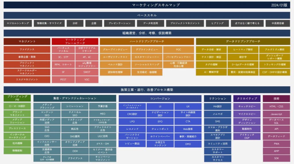 マーケティング スキルマップ(アタラ株式会社)