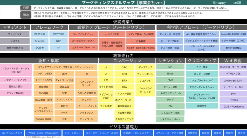 マーケティング スキルマップ(まっぴ@事業ベンチャーマーケ)