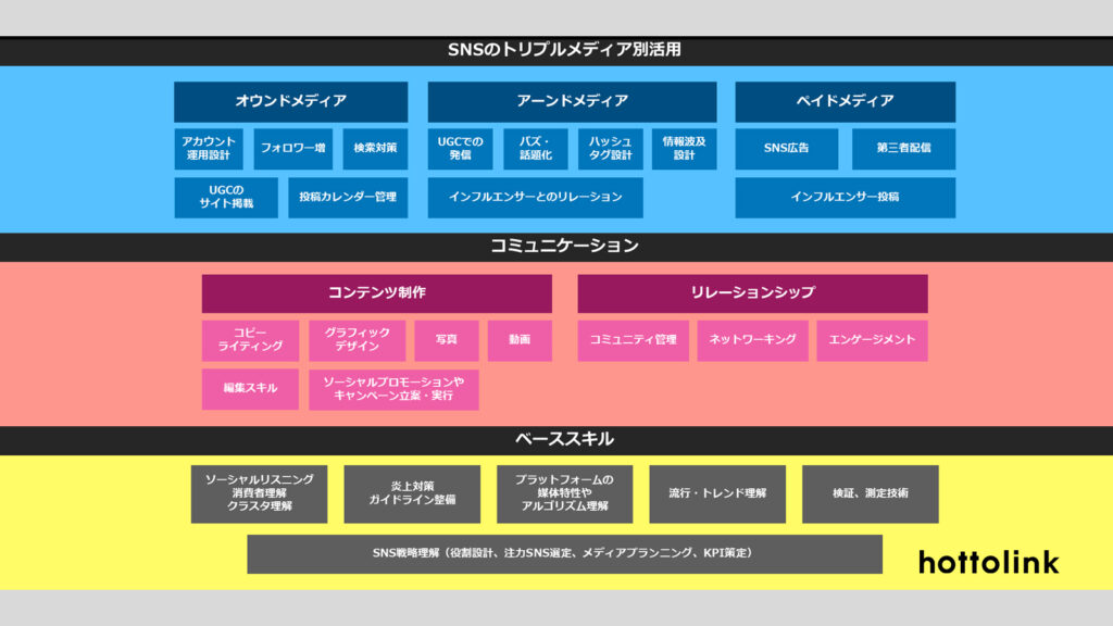 SNSマーケティング スキルマップ